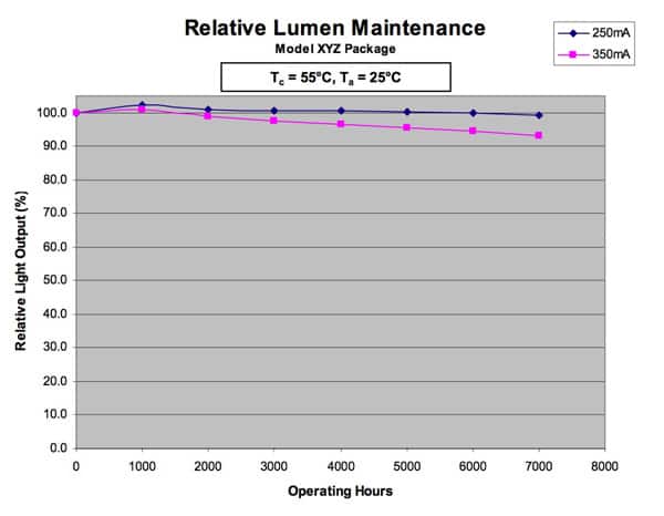 Typical LM-80 test data
